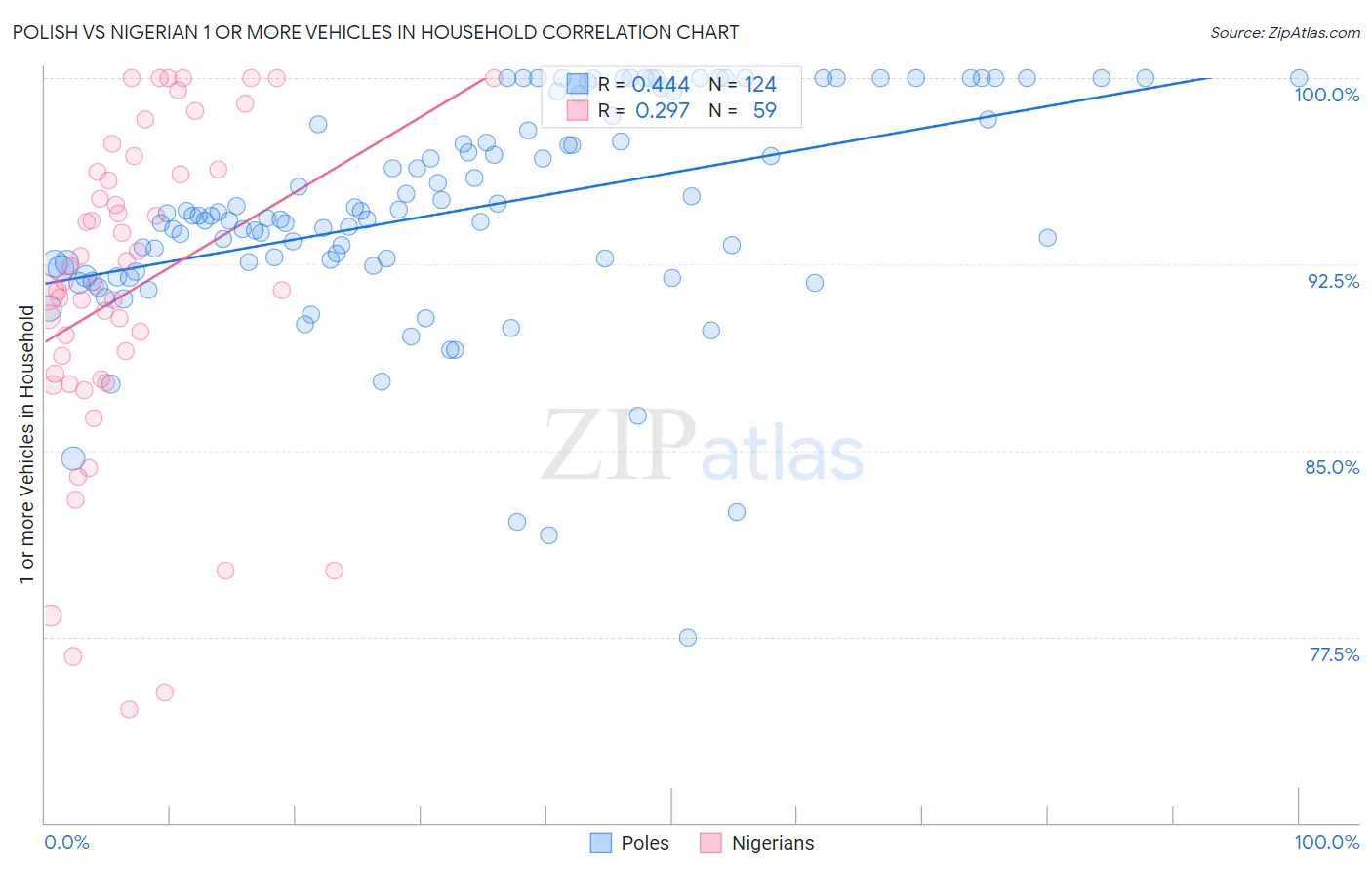 Polish vs Nigerian 1 or more Vehicles in Household