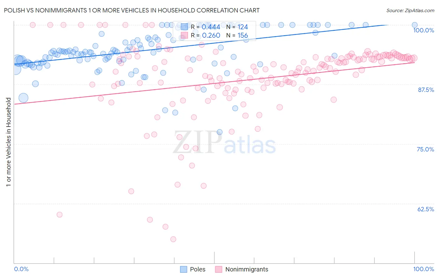Polish vs Nonimmigrants 1 or more Vehicles in Household