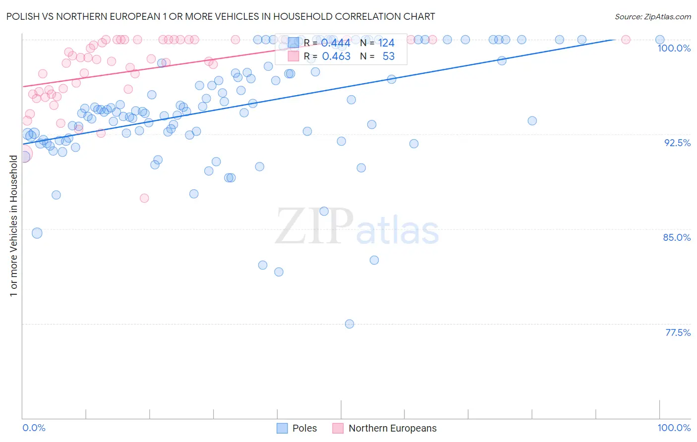 Polish vs Northern European 1 or more Vehicles in Household