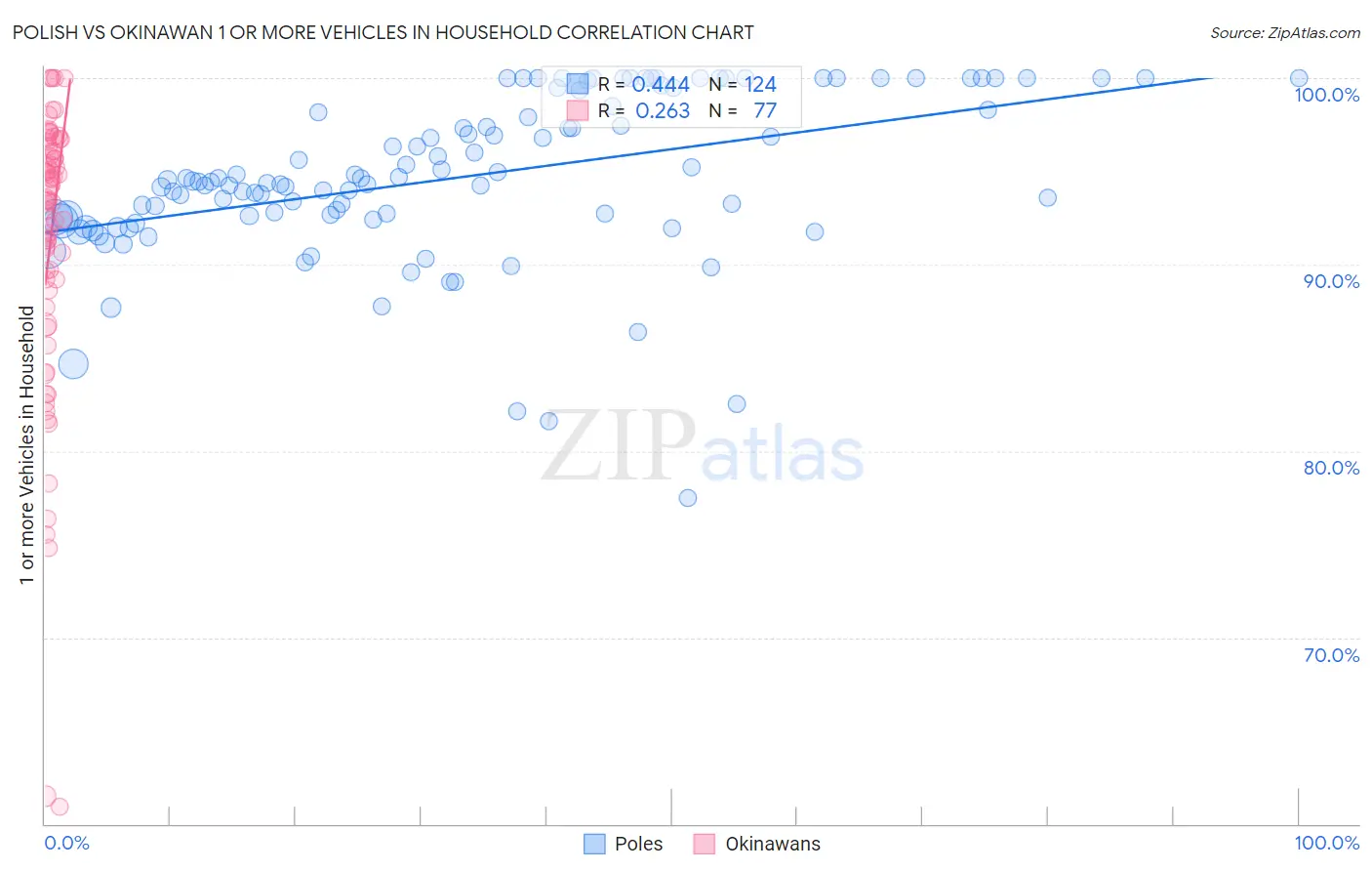 Polish vs Okinawan 1 or more Vehicles in Household