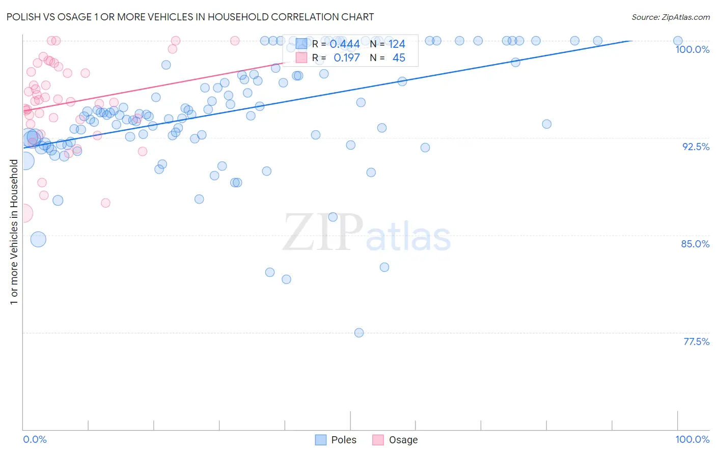Polish vs Osage 1 or more Vehicles in Household