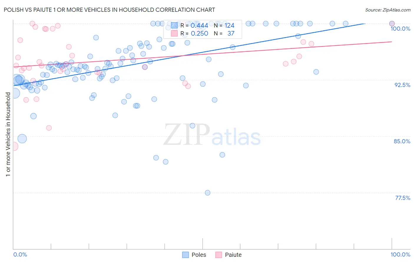 Polish vs Paiute 1 or more Vehicles in Household