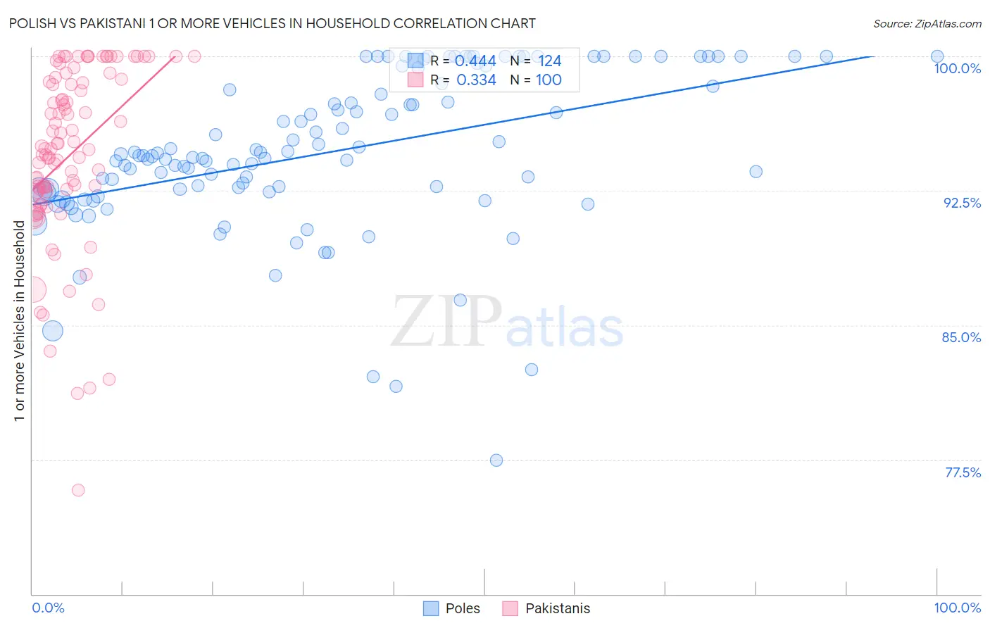 Polish vs Pakistani 1 or more Vehicles in Household