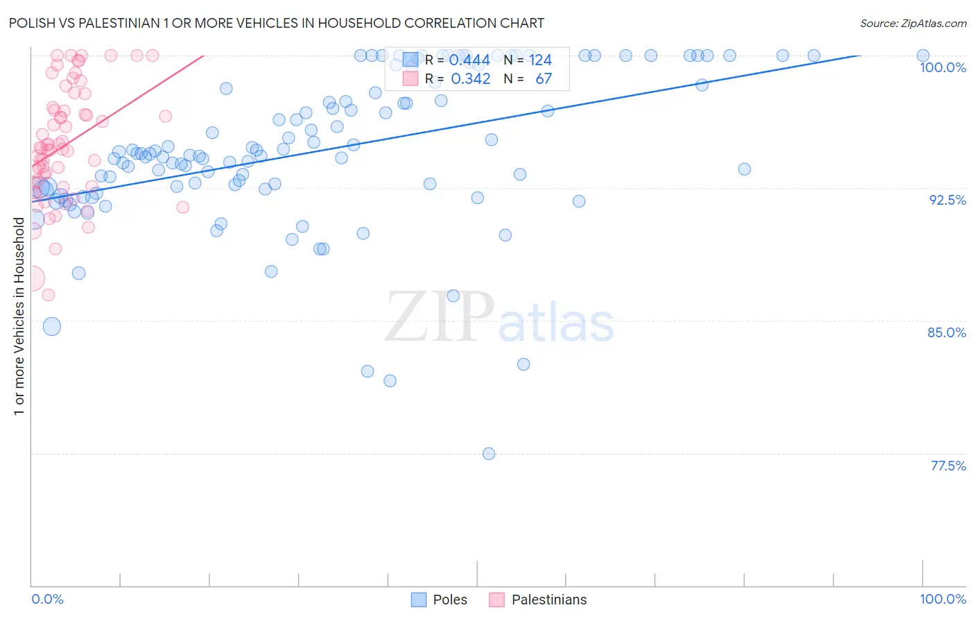 Polish vs Palestinian 1 or more Vehicles in Household