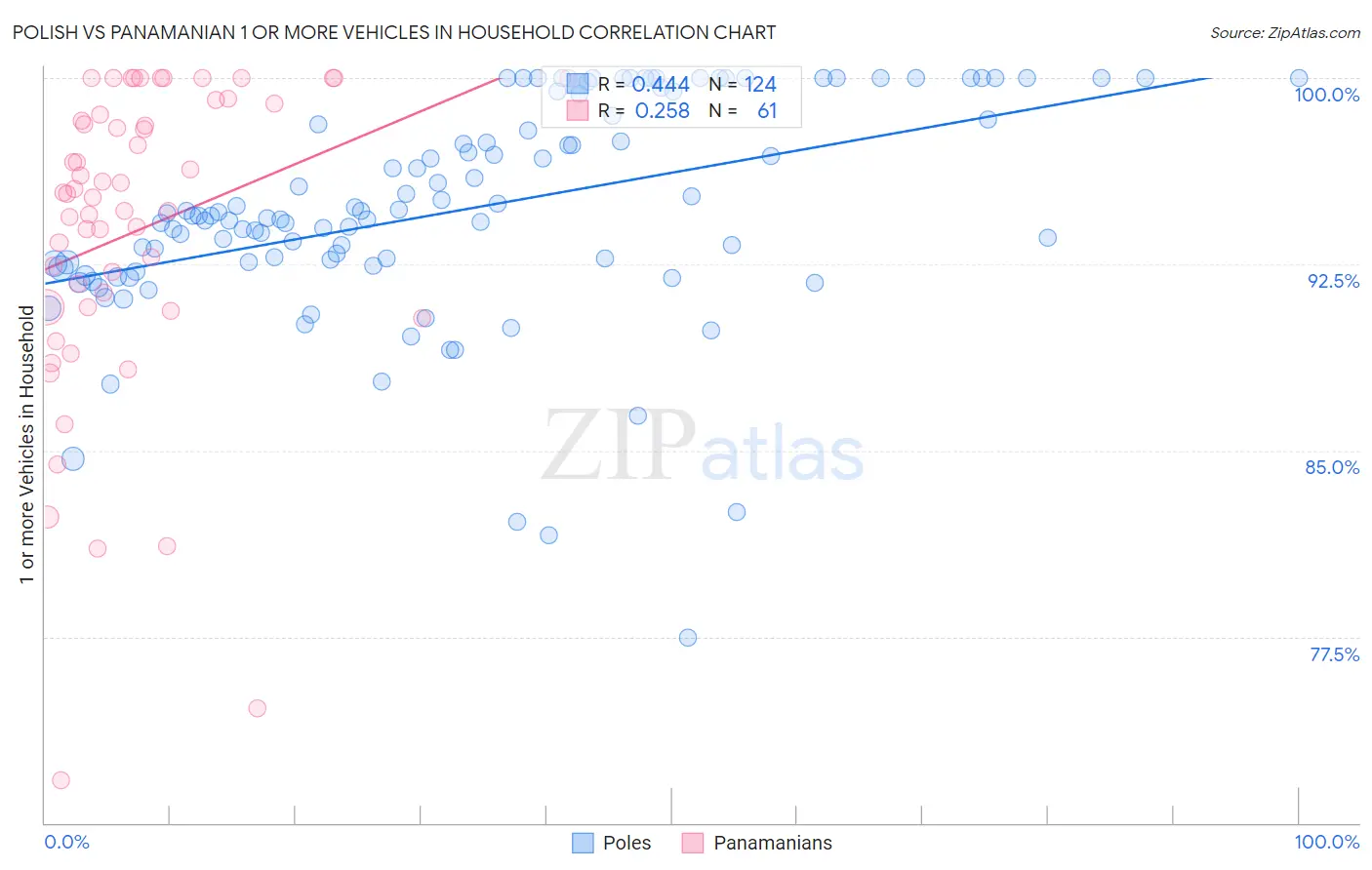 Polish vs Panamanian 1 or more Vehicles in Household