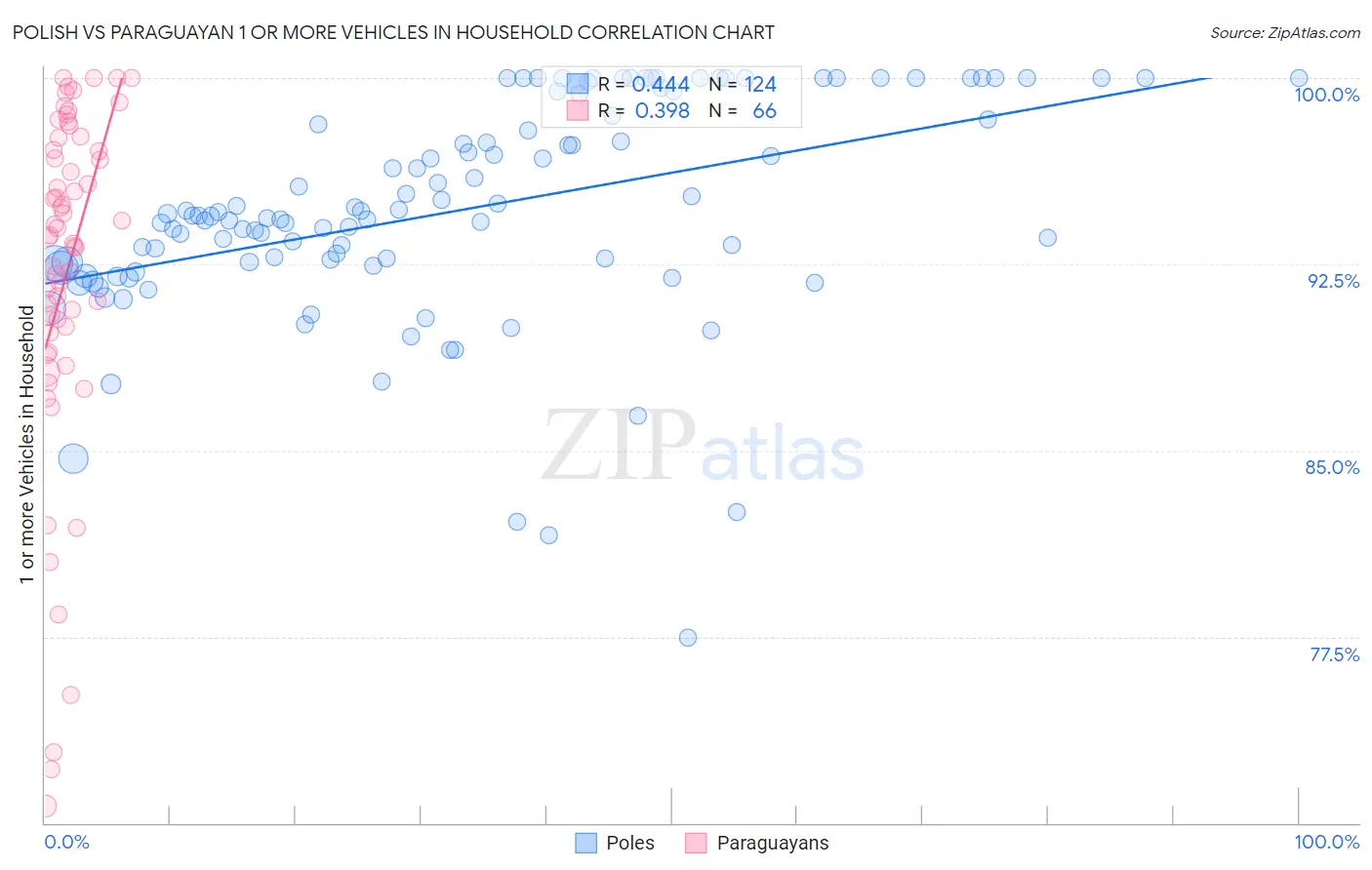 Polish vs Paraguayan 1 or more Vehicles in Household