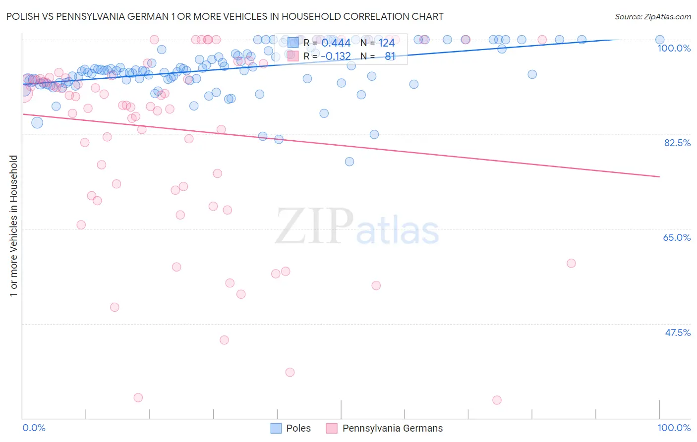 Polish vs Pennsylvania German 1 or more Vehicles in Household