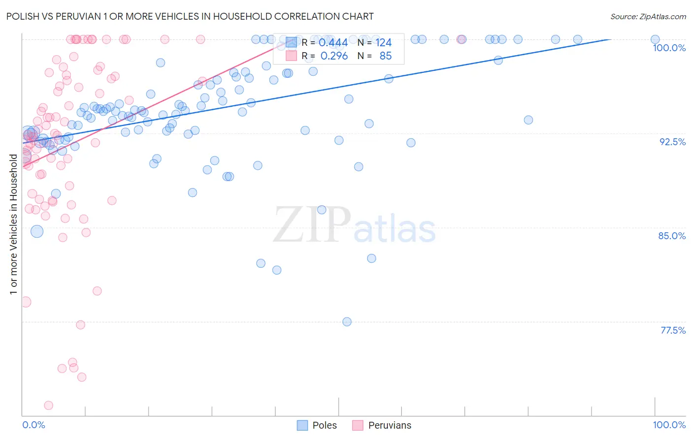 Polish vs Peruvian 1 or more Vehicles in Household