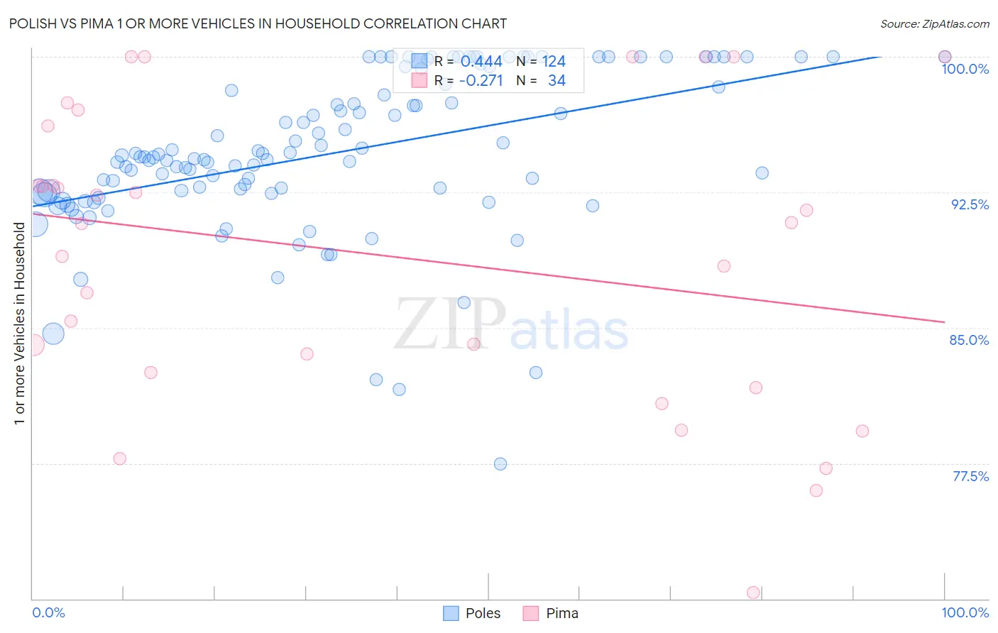 Polish vs Pima 1 or more Vehicles in Household