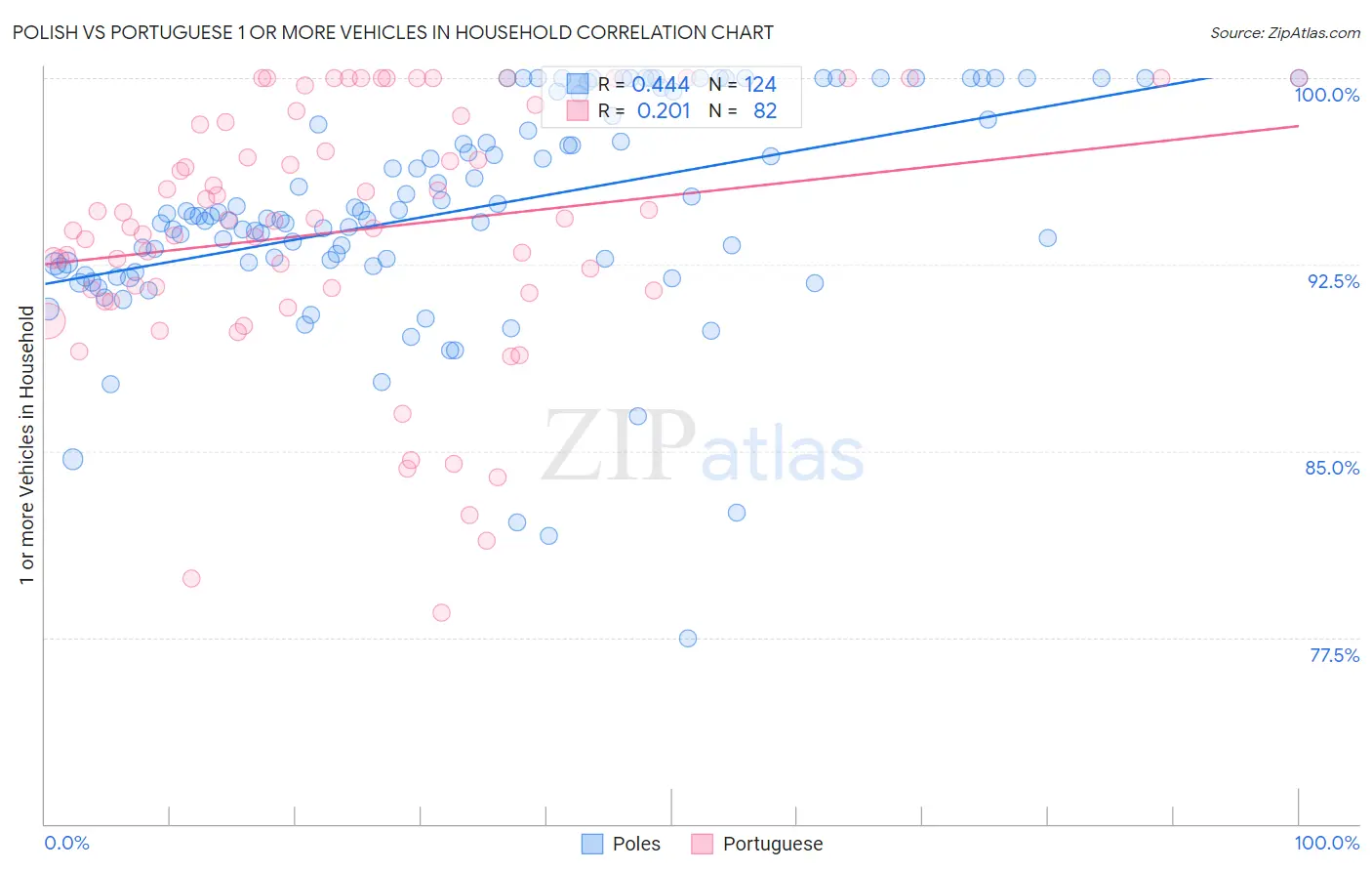 Polish vs Portuguese 1 or more Vehicles in Household