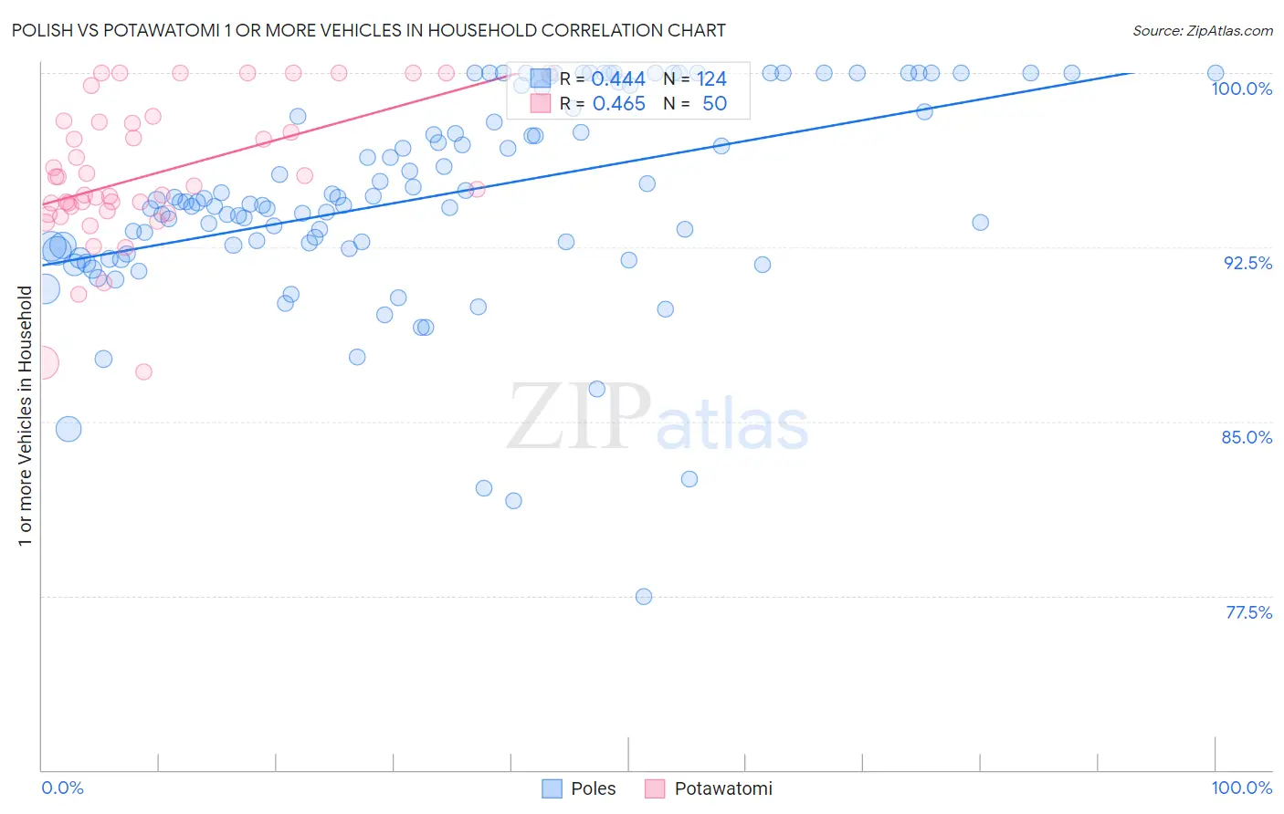 Polish vs Potawatomi 1 or more Vehicles in Household