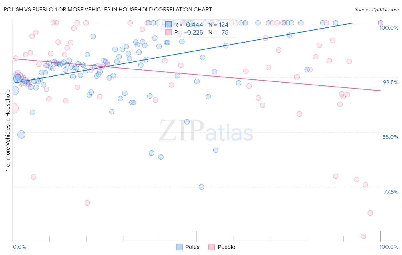 Polish vs Pueblo 1 or more Vehicles in Household