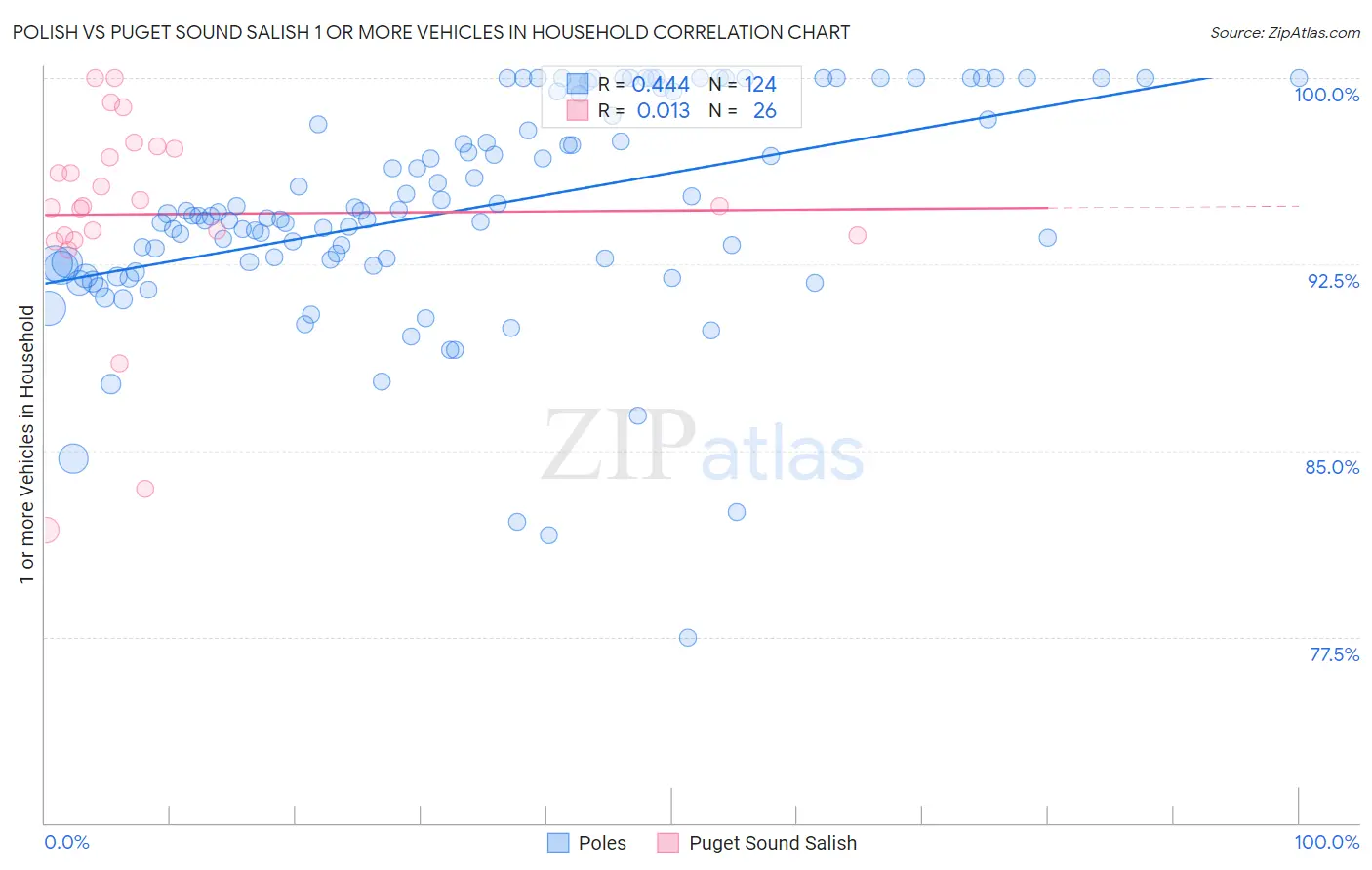 Polish vs Puget Sound Salish 1 or more Vehicles in Household