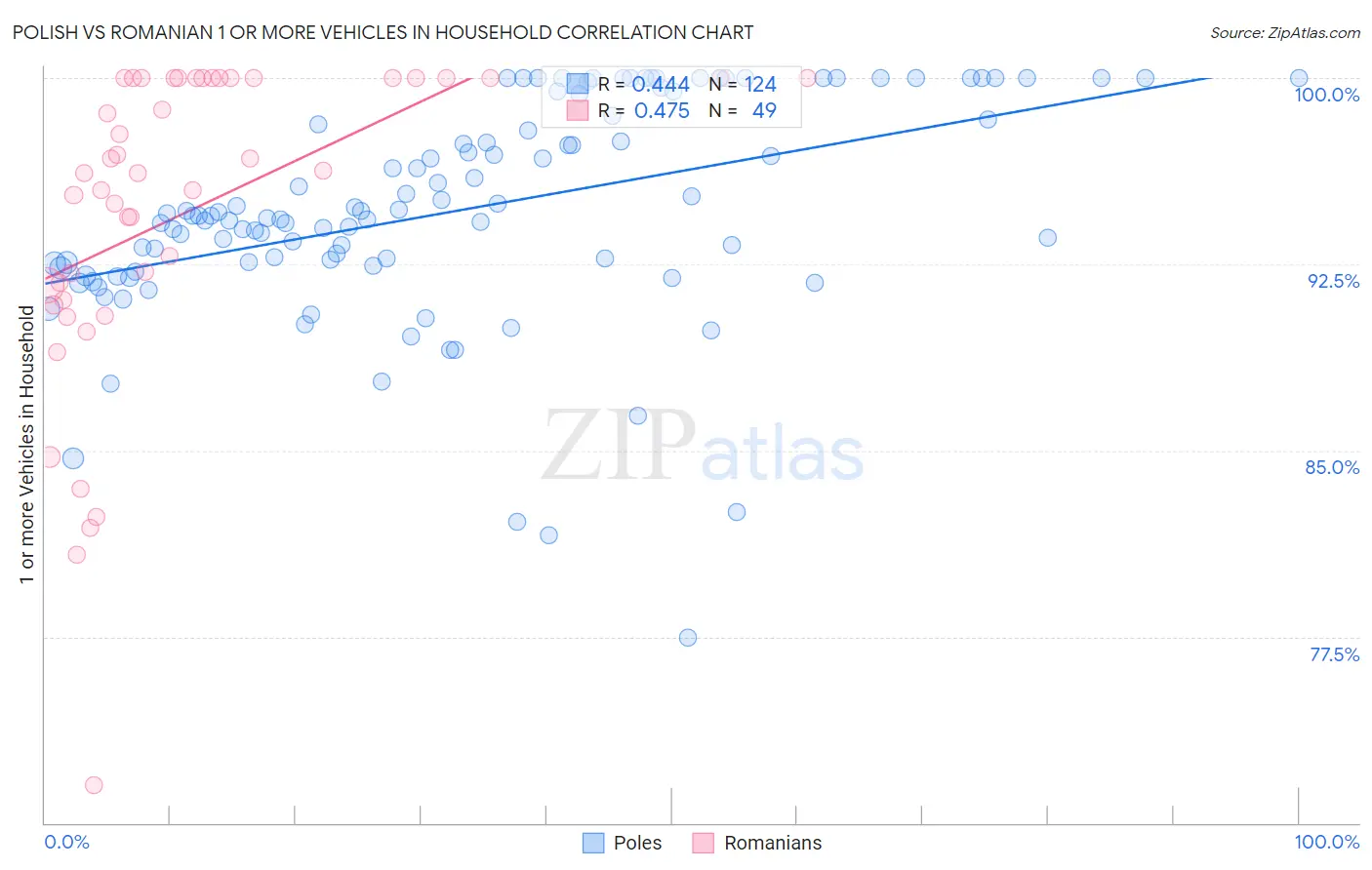 Polish vs Romanian 1 or more Vehicles in Household