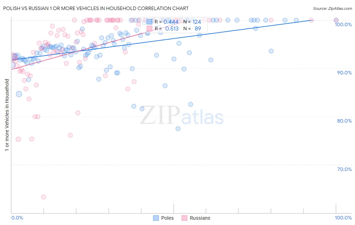 Polish vs Russian 1 or more Vehicles in Household