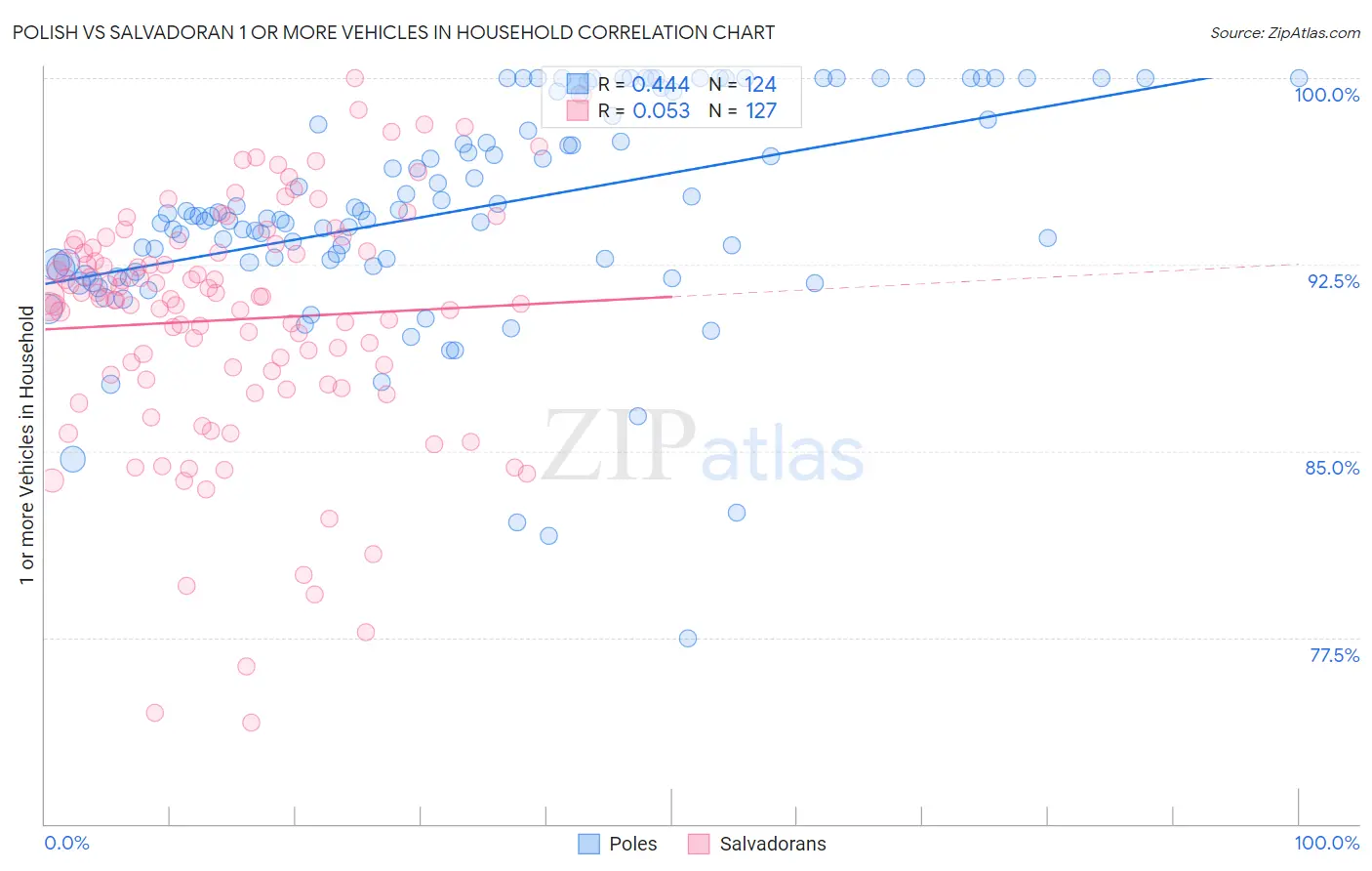 Polish vs Salvadoran 1 or more Vehicles in Household