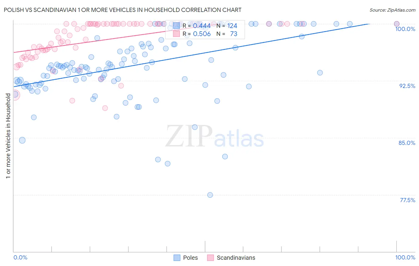 Polish vs Scandinavian 1 or more Vehicles in Household