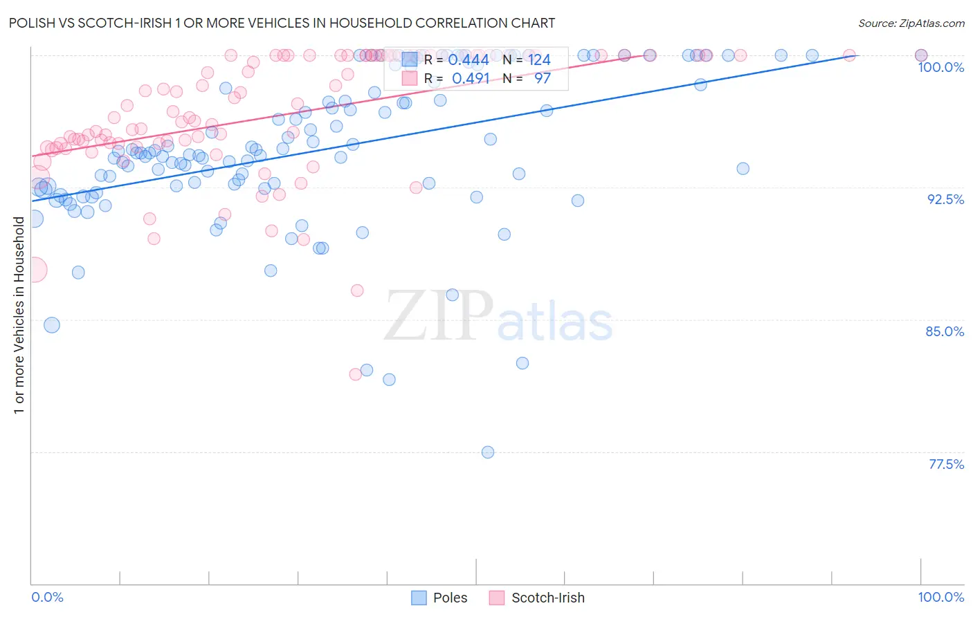 Polish vs Scotch-Irish 1 or more Vehicles in Household