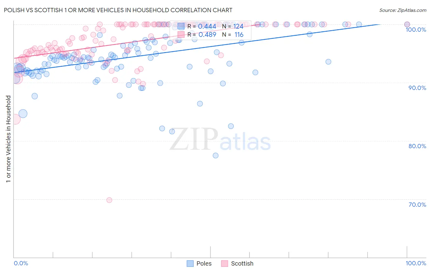 Polish vs Scottish 1 or more Vehicles in Household