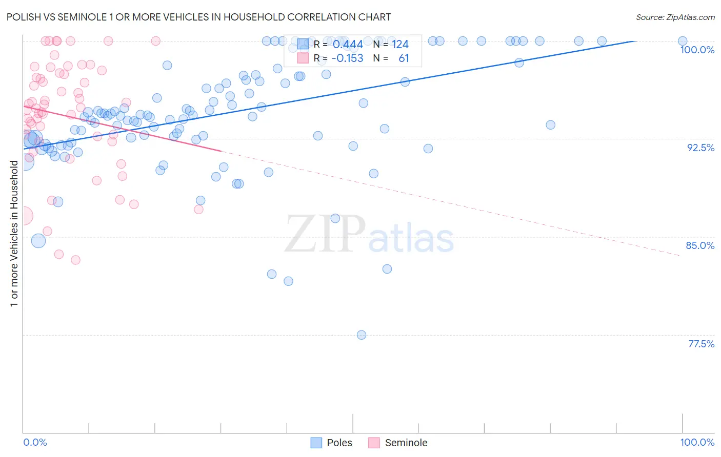 Polish vs Seminole 1 or more Vehicles in Household