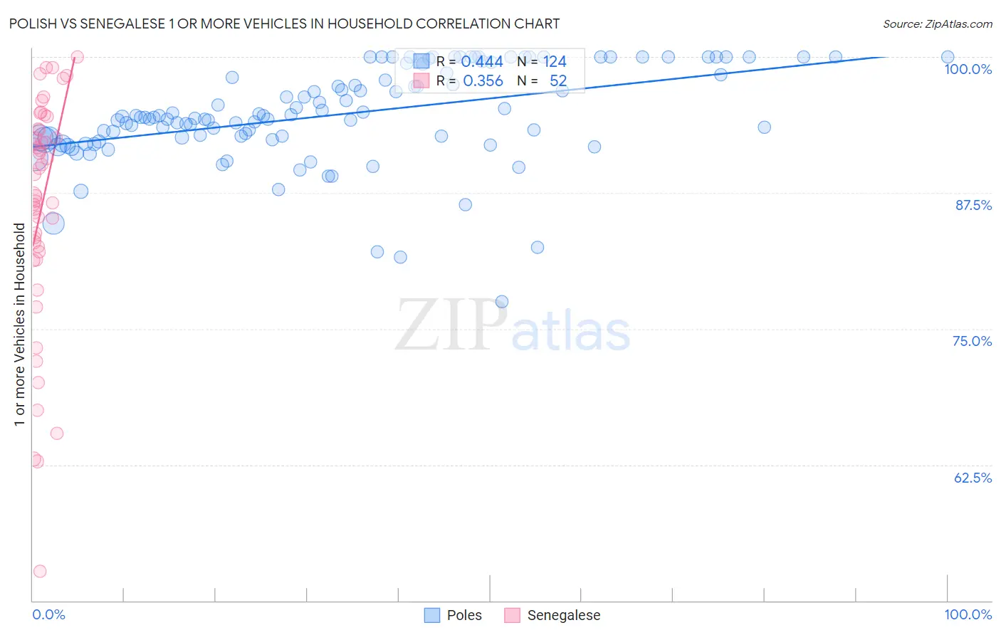 Polish vs Senegalese 1 or more Vehicles in Household