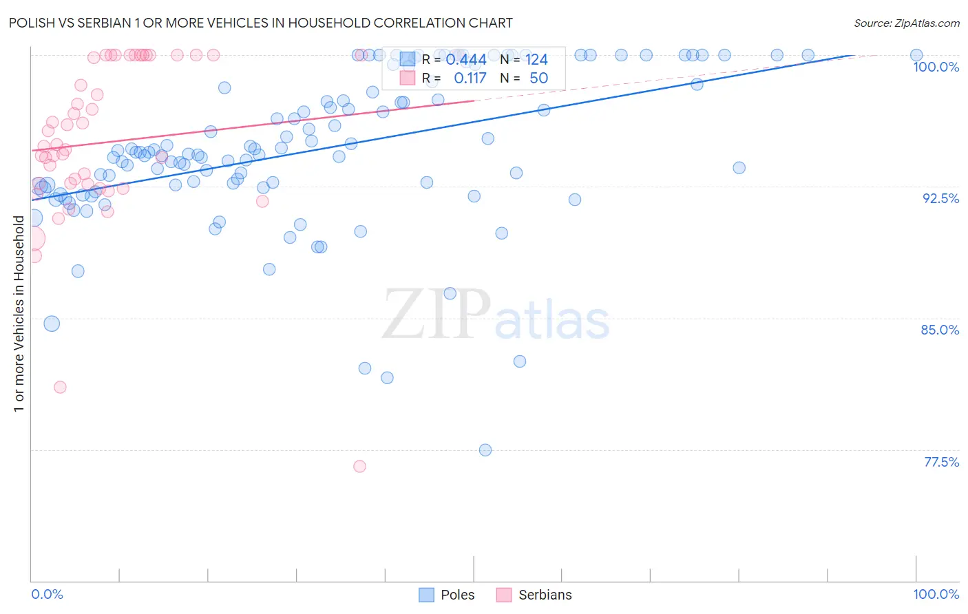 Polish vs Serbian 1 or more Vehicles in Household