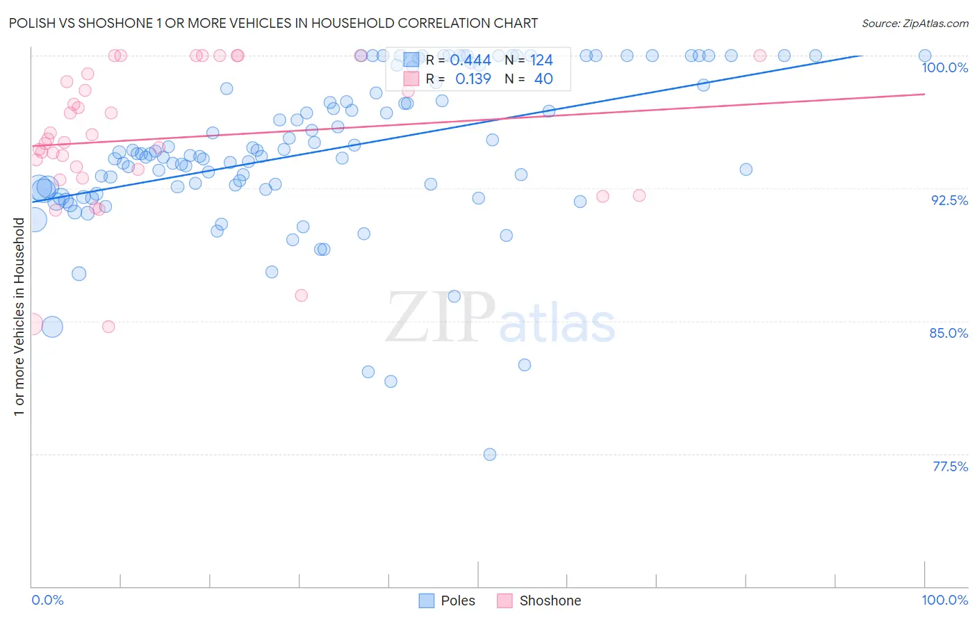 Polish vs Shoshone 1 or more Vehicles in Household