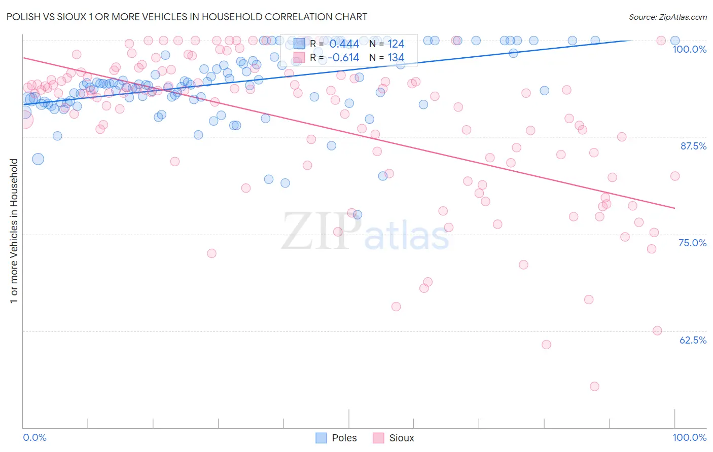 Polish vs Sioux 1 or more Vehicles in Household