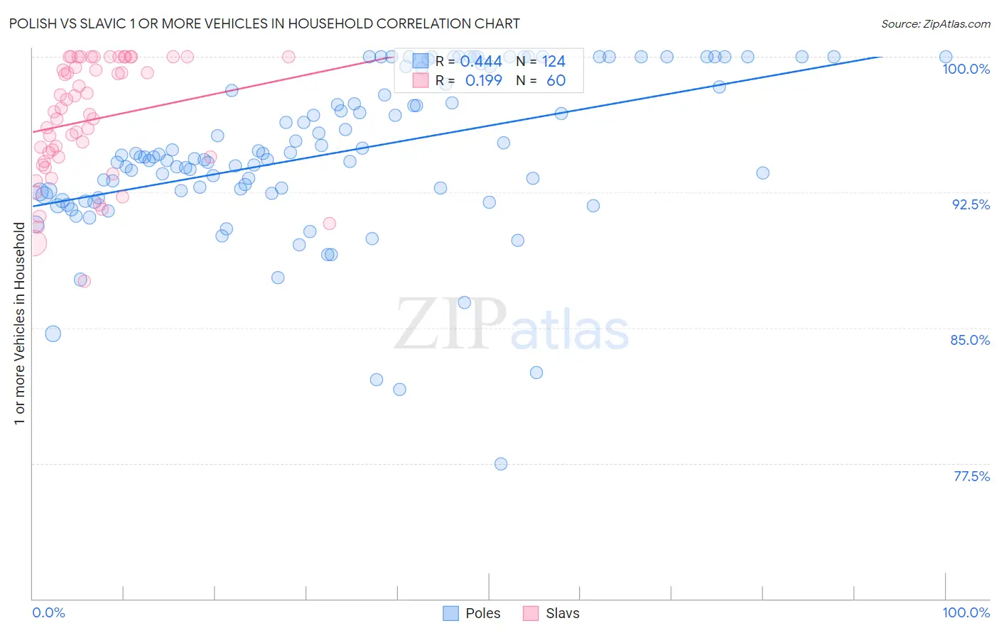 Polish vs Slavic 1 or more Vehicles in Household