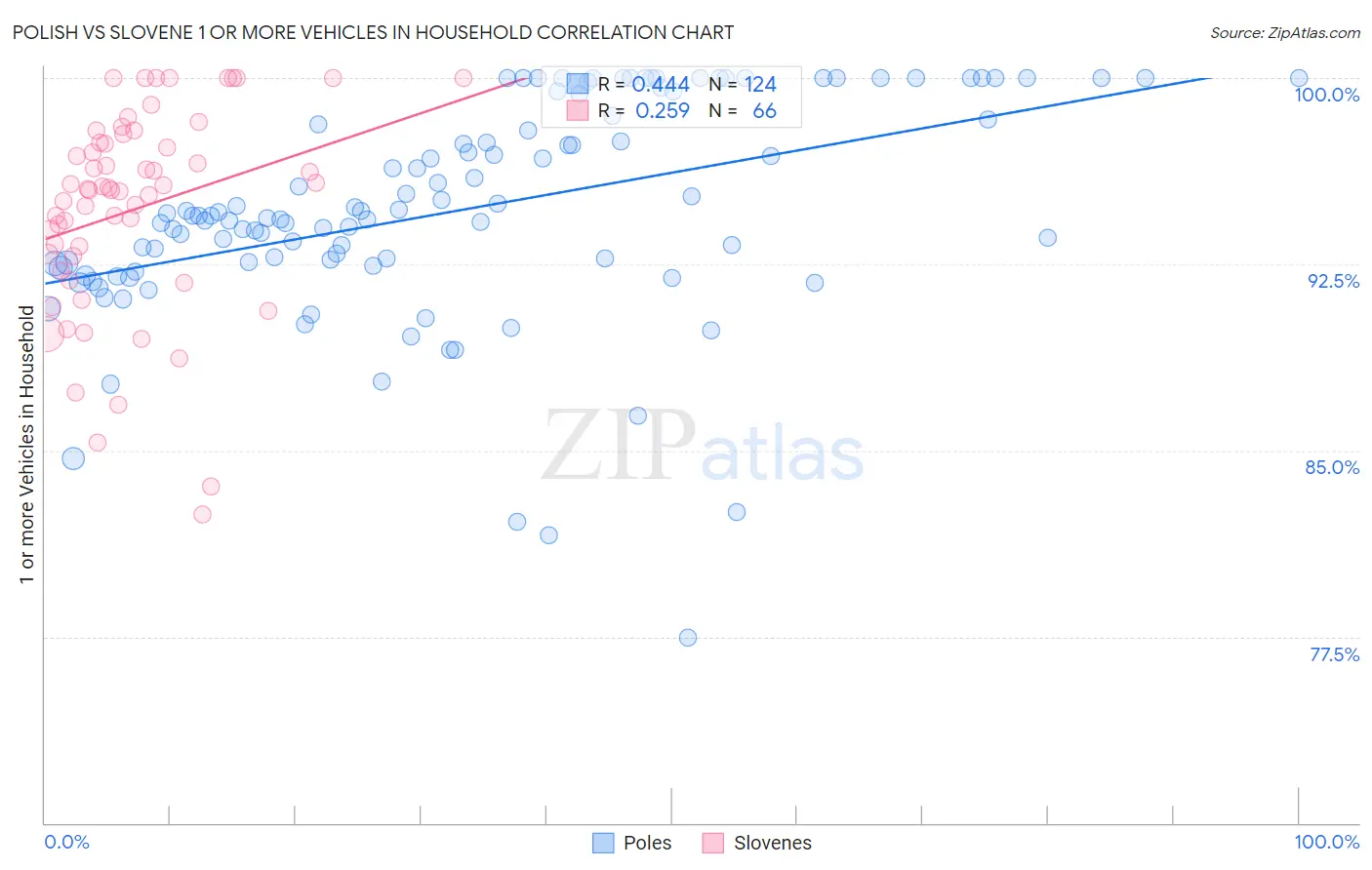 Polish vs Slovene 1 or more Vehicles in Household