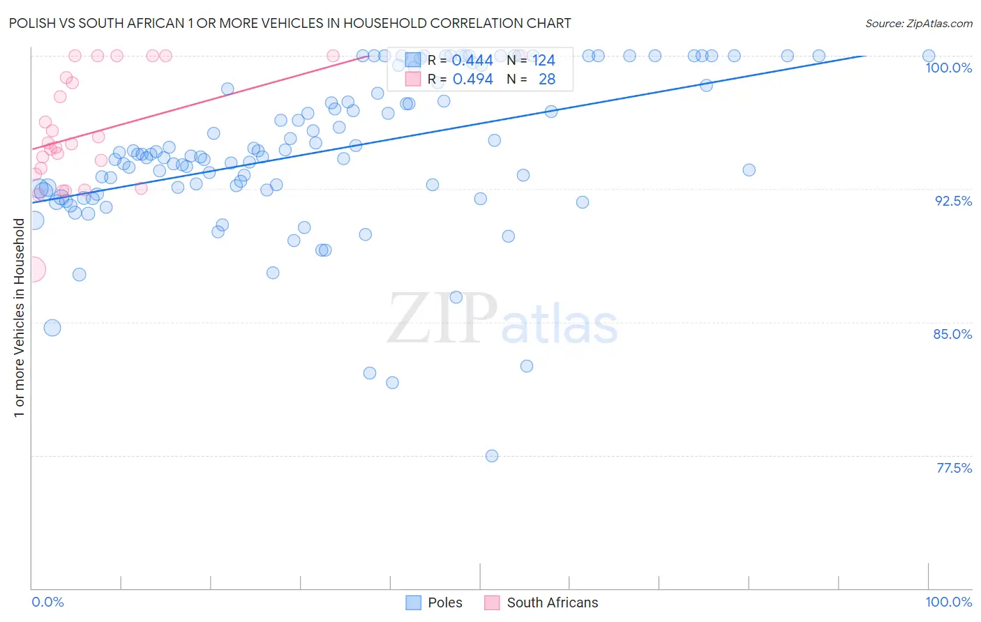 Polish vs South African 1 or more Vehicles in Household