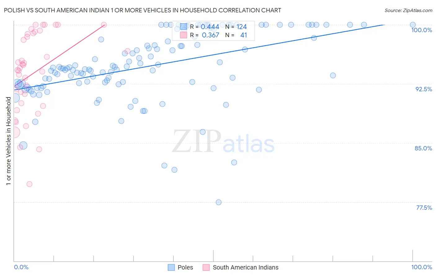 Polish vs South American Indian 1 or more Vehicles in Household