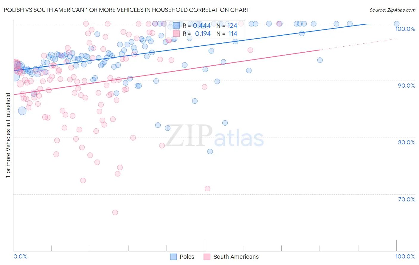 Polish vs South American 1 or more Vehicles in Household