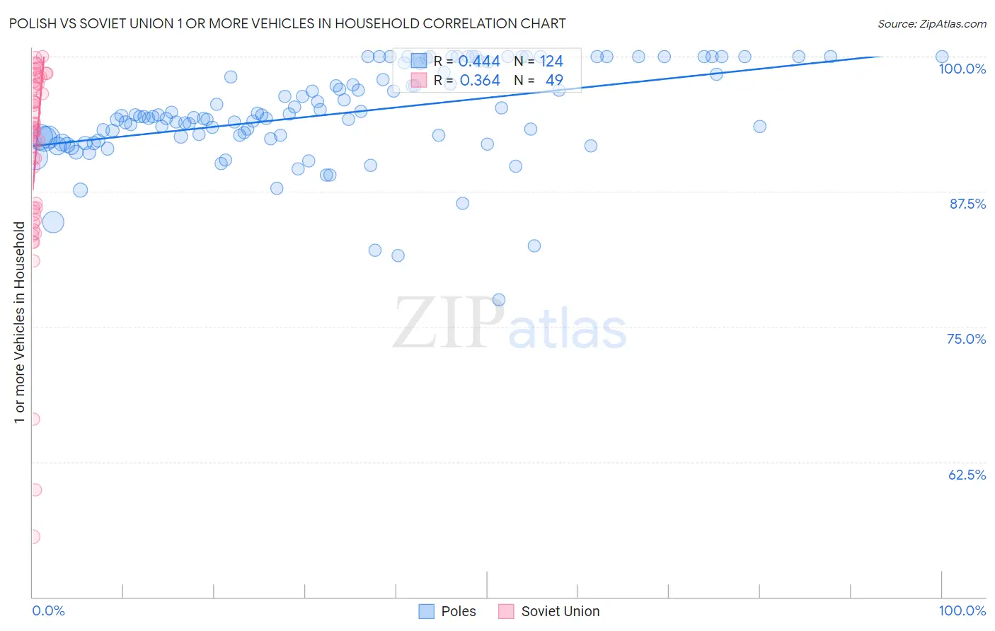 Polish vs Soviet Union 1 or more Vehicles in Household