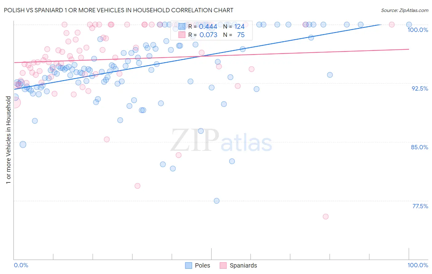 Polish vs Spaniard 1 or more Vehicles in Household