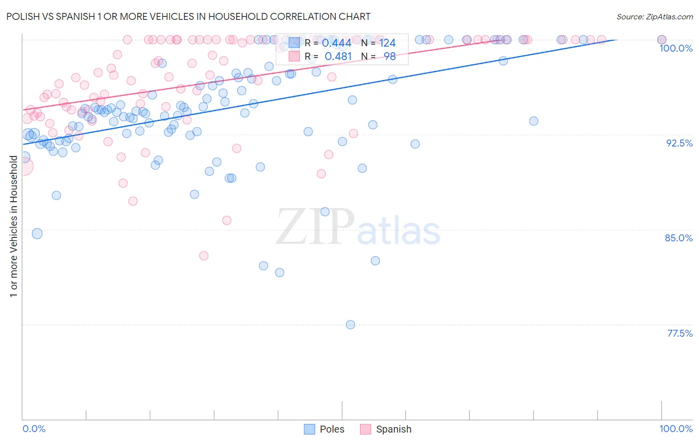 Polish vs Spanish 1 or more Vehicles in Household