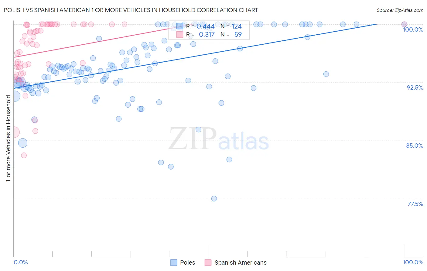 Polish vs Spanish American 1 or more Vehicles in Household