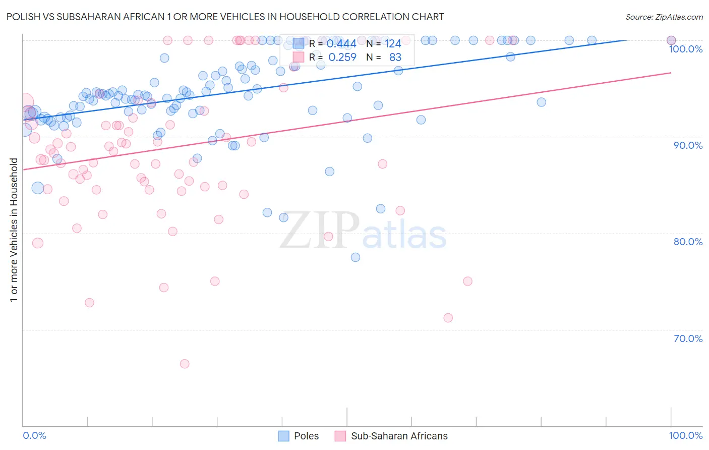 Polish vs Subsaharan African 1 or more Vehicles in Household