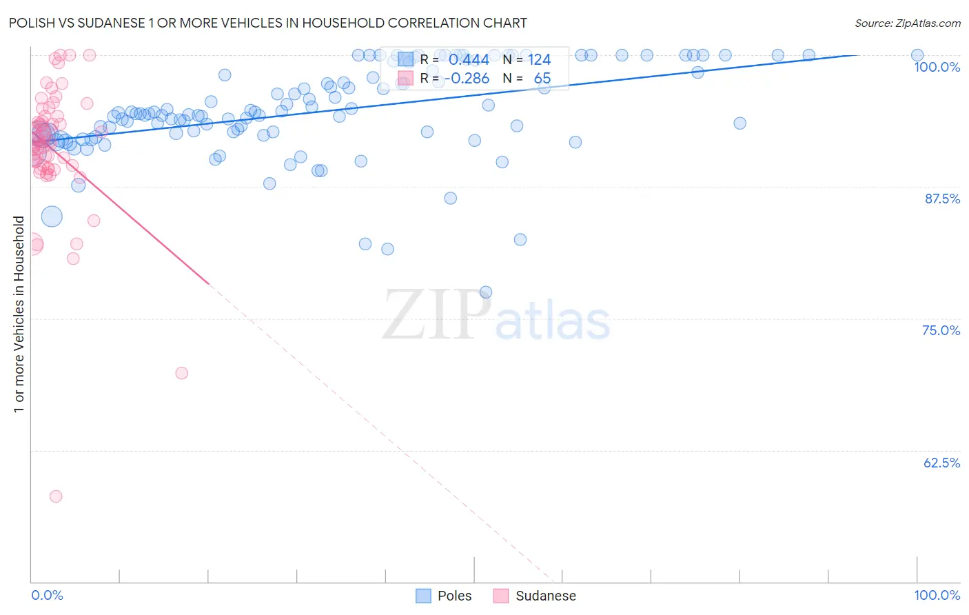 Polish vs Sudanese 1 or more Vehicles in Household