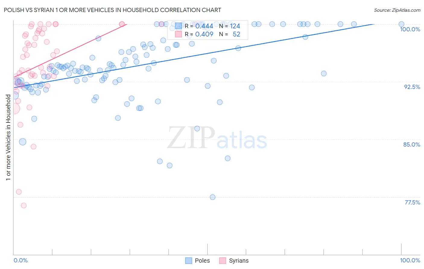 Polish vs Syrian 1 or more Vehicles in Household