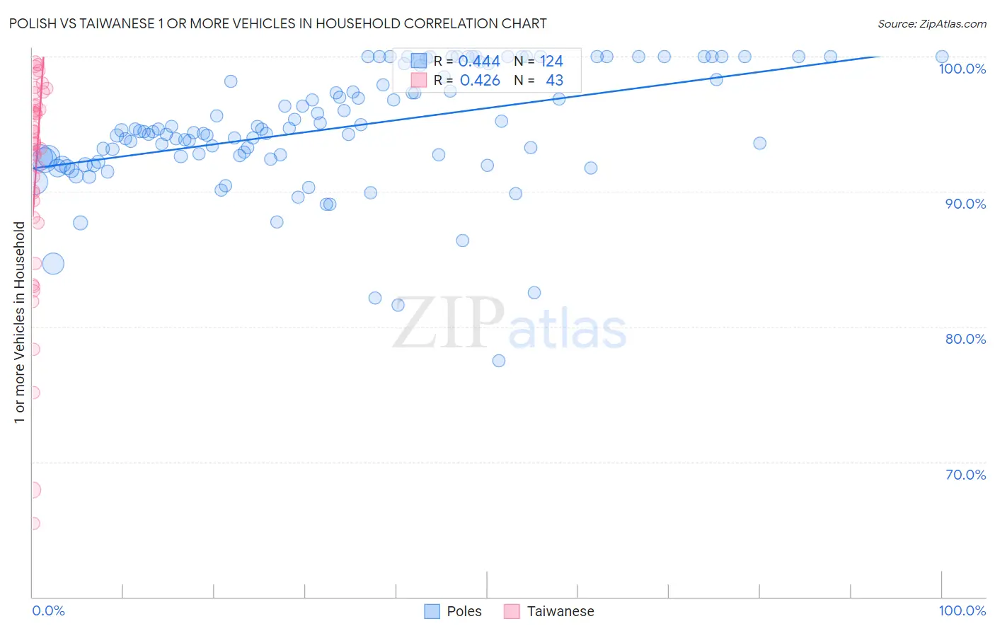 Polish vs Taiwanese 1 or more Vehicles in Household