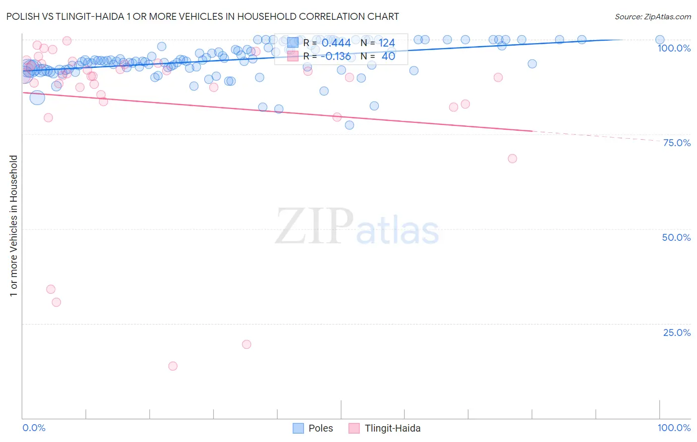 Polish vs Tlingit-Haida 1 or more Vehicles in Household
