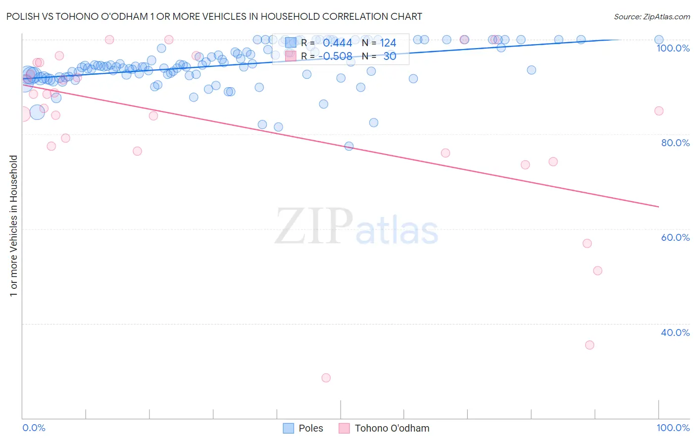 Polish vs Tohono O'odham 1 or more Vehicles in Household