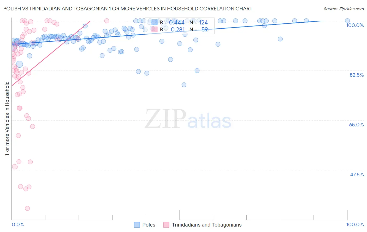 Polish vs Trinidadian and Tobagonian 1 or more Vehicles in Household