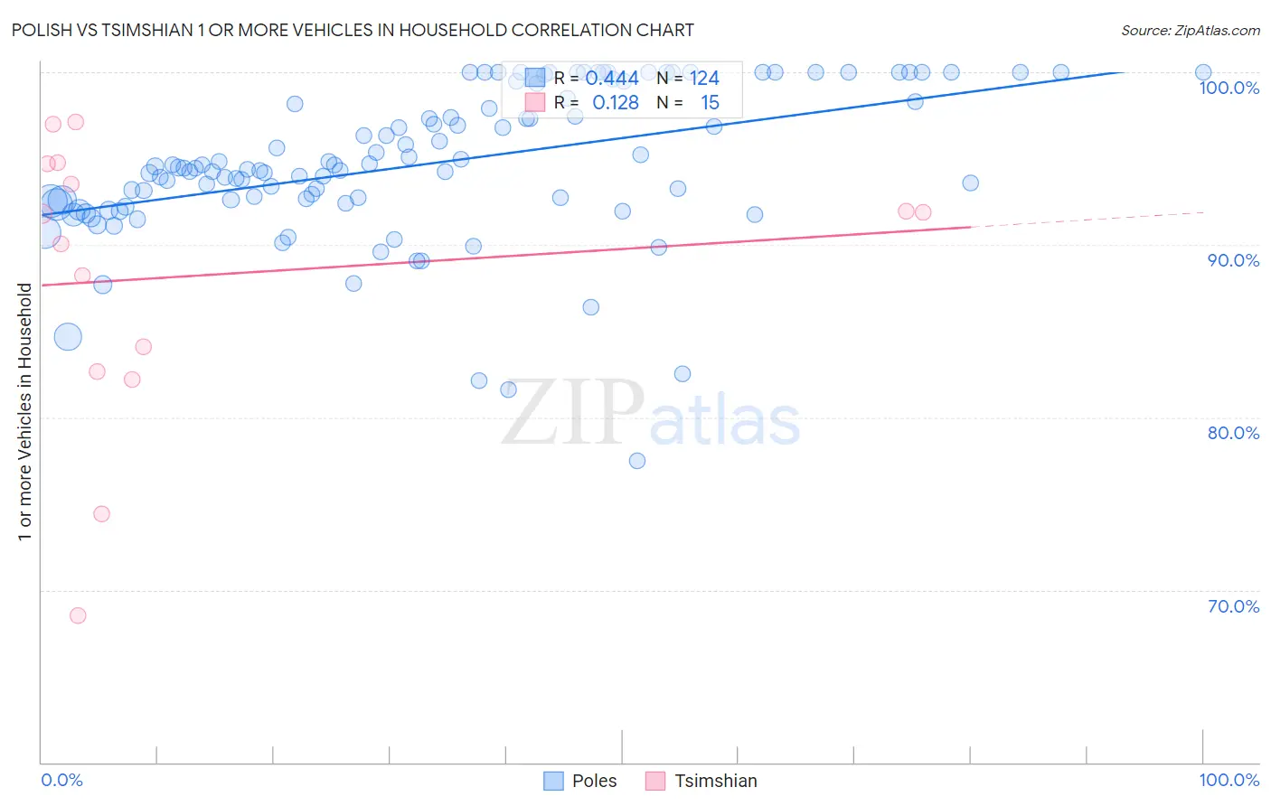 Polish vs Tsimshian 1 or more Vehicles in Household