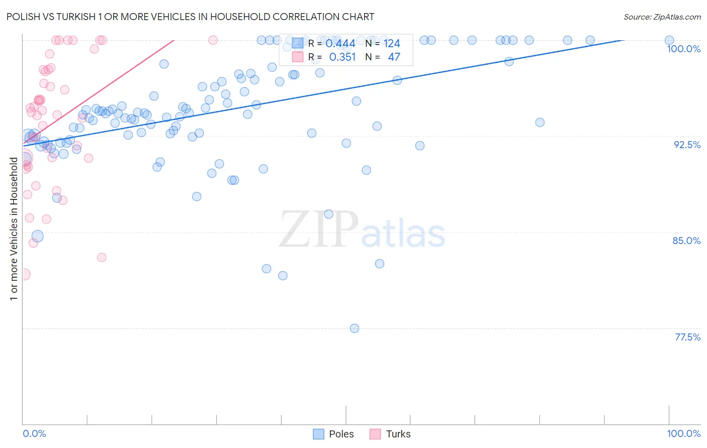 Polish vs Turkish 1 or more Vehicles in Household