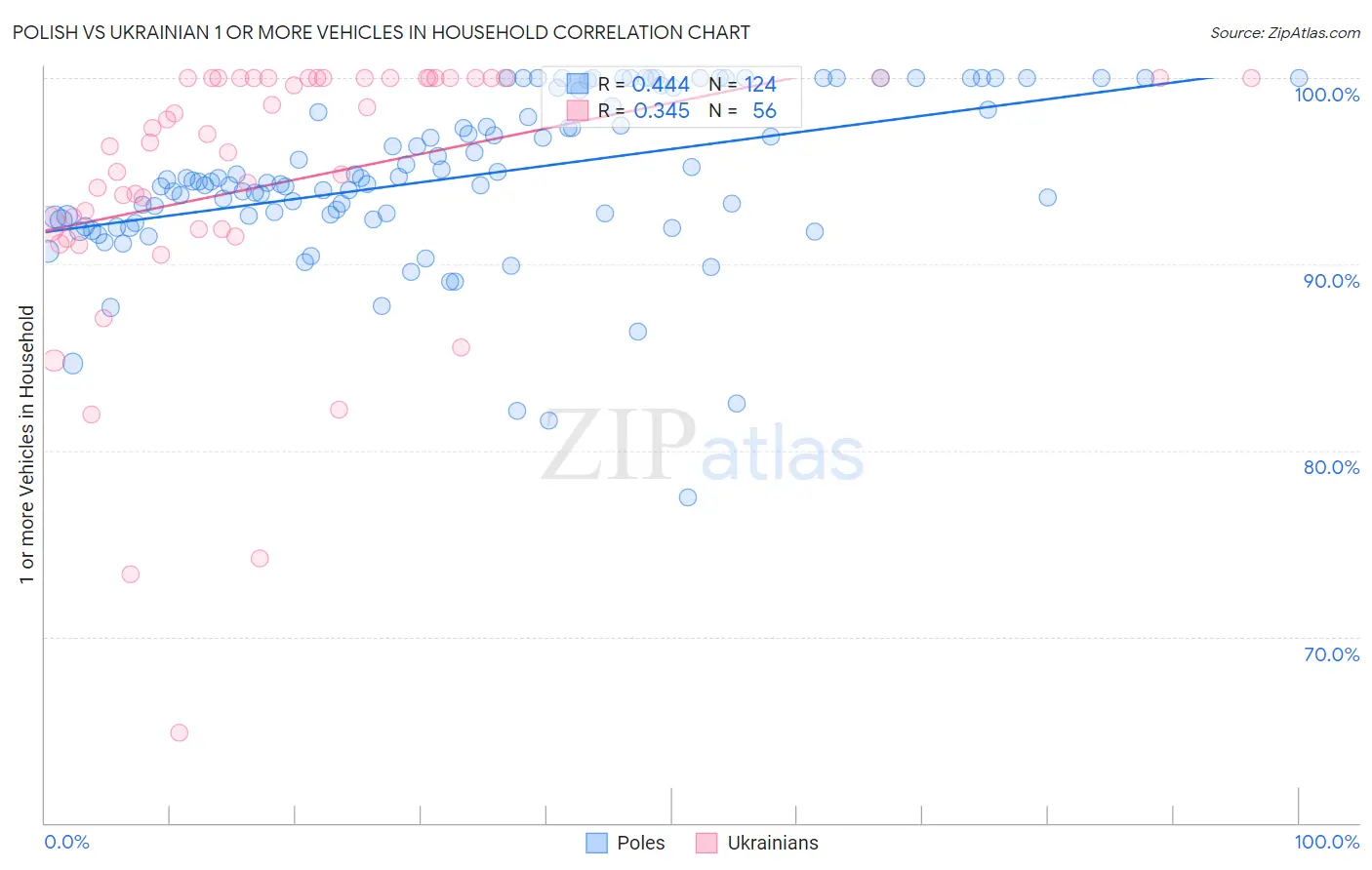 Polish vs Ukrainian 1 or more Vehicles in Household