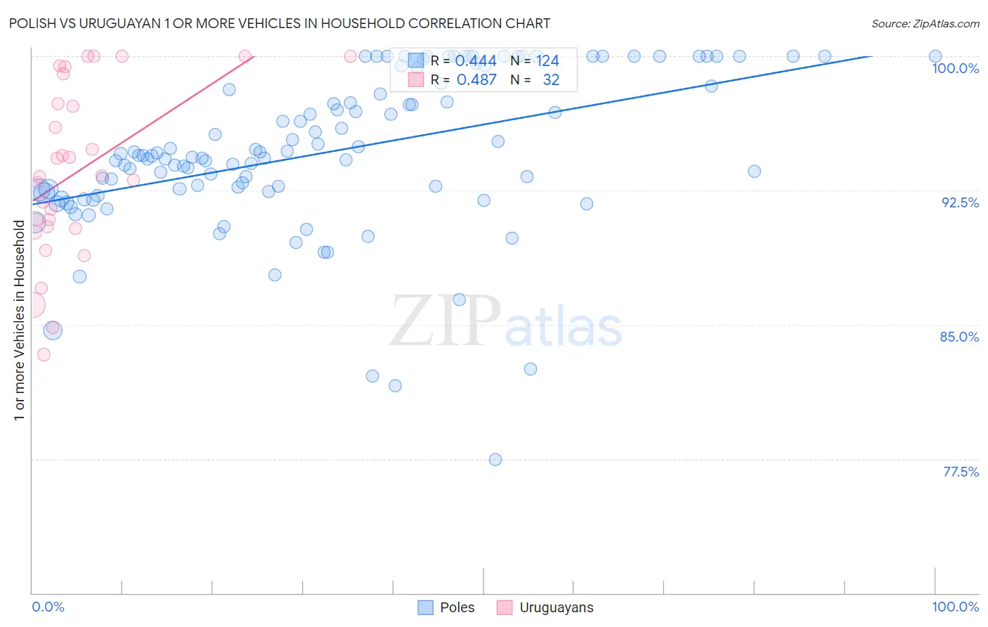 Polish vs Uruguayan 1 or more Vehicles in Household