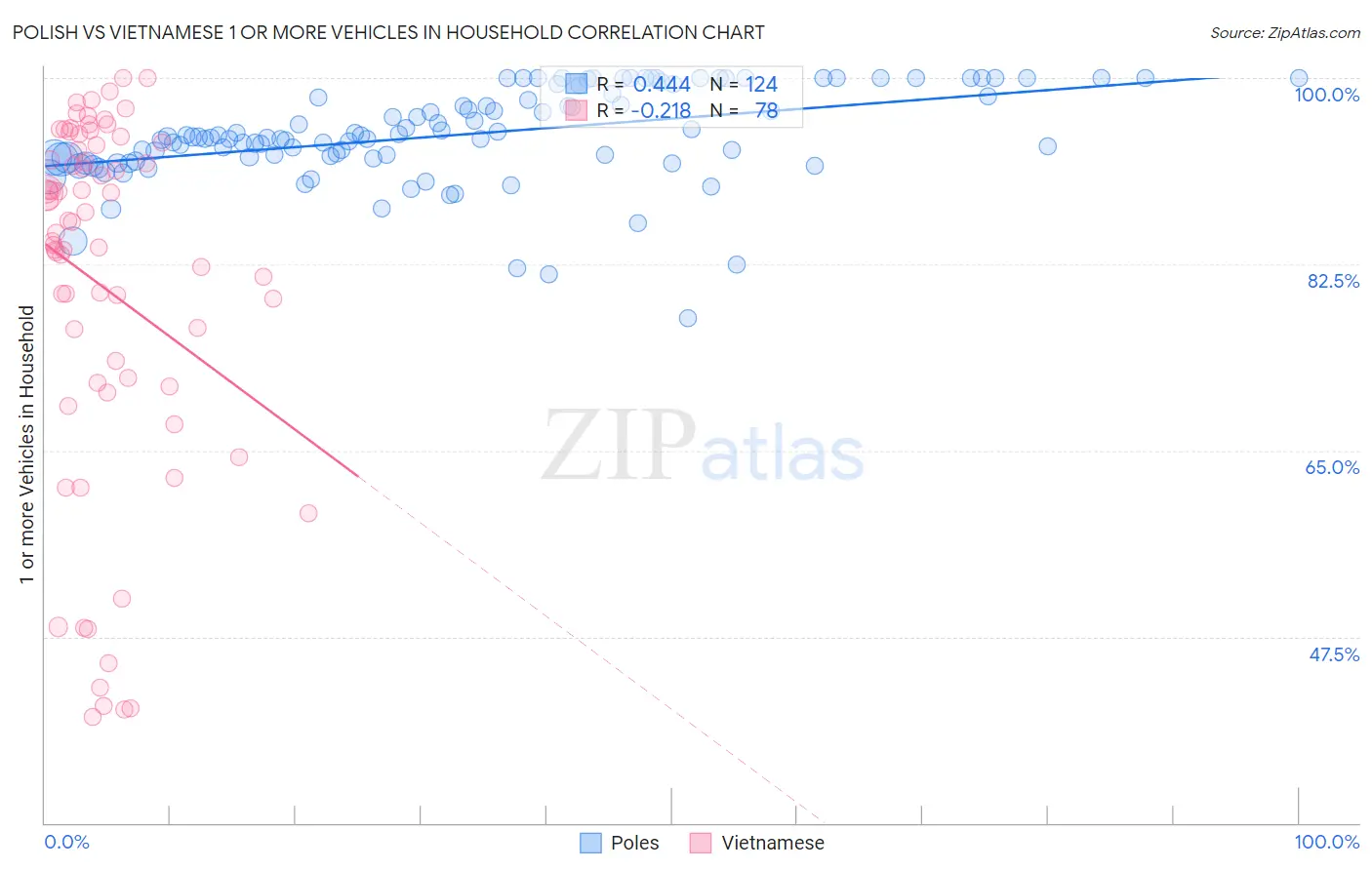Polish vs Vietnamese 1 or more Vehicles in Household