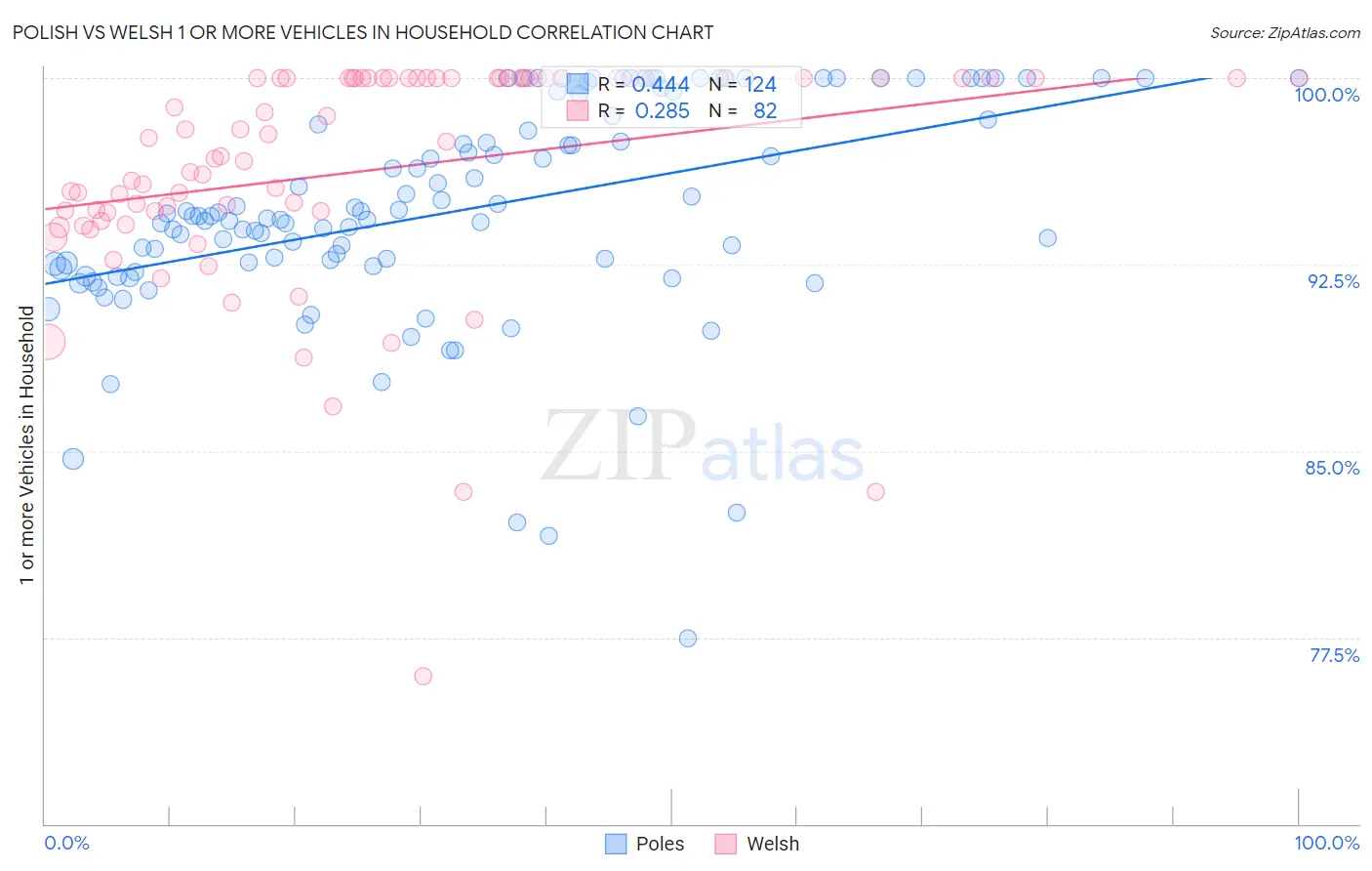 Polish vs Welsh 1 or more Vehicles in Household